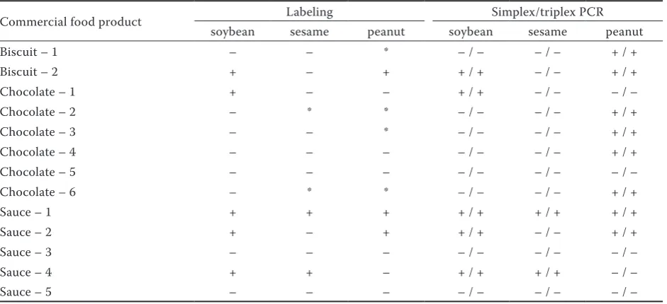 Table 2. Sensitivity