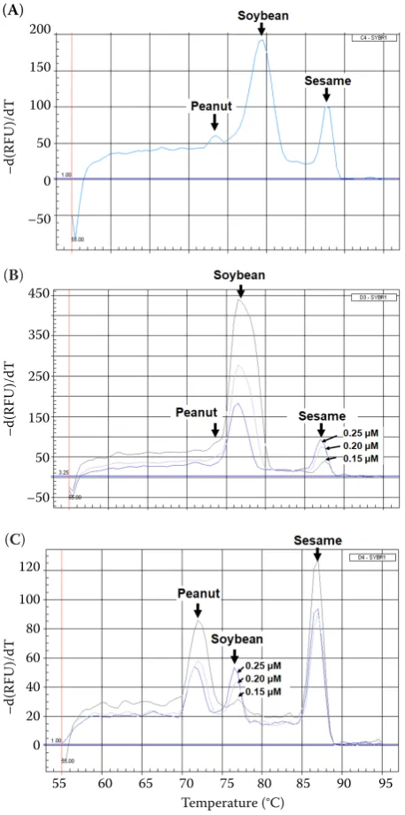 Figure 1. Optimisation of the concentration of primer sets for triplex Q-PCR: (A) all primer pairs were used at concentration of 0.3 µM, (B) and (C) the concentrations of the primer pairs for sesame and soybean were reduced to 0.25, 0.2, and 0.15 µM, respectively