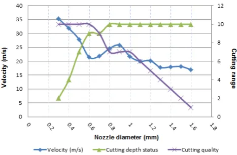 Fig. 4 Comparison chart for velocity, cutting depth and quality for all nozzle diameters 