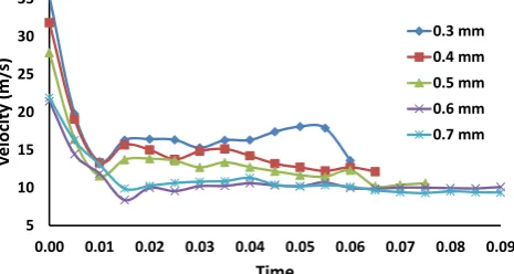 Fig. 5 Dissecting depth values for 10º angle parameter in experiment 2  