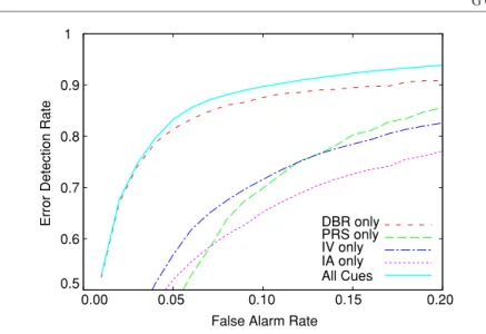 Figure 3. Estimated detection rates for finding tracking errors with different inputs.