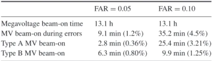 Table 2. Analysis of errors with respect to MV beam-on time.