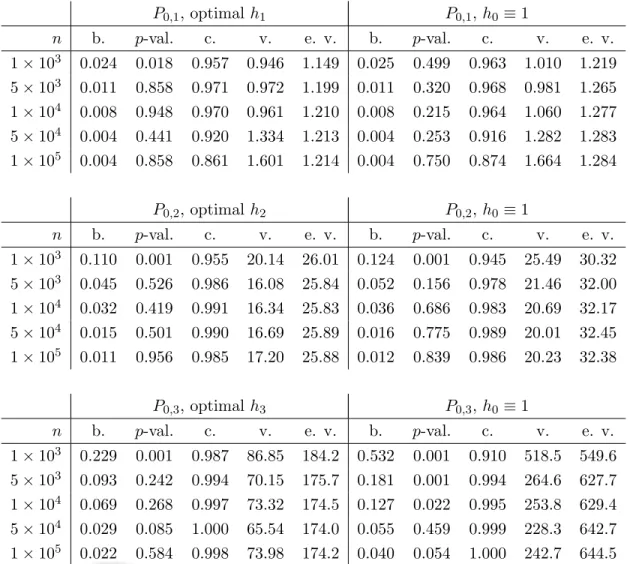 Table 1: Summarizing the results of the simulation study. The top, middle and bottom tables cor- cor-respond to simulations under P 0,1 , P 0,2 and P 0,3 