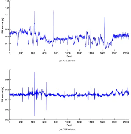 Fig. 1. Epochs of RR interval data of NSR and CHF subjects.