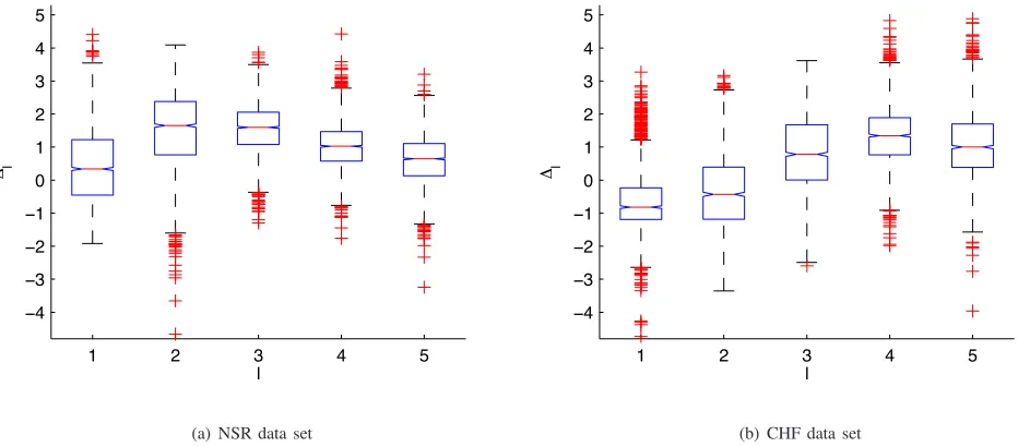 Fig. 2. Box plots of wavelet-based features ∆l of epochs of RR interval data corresponding to various levels l.
