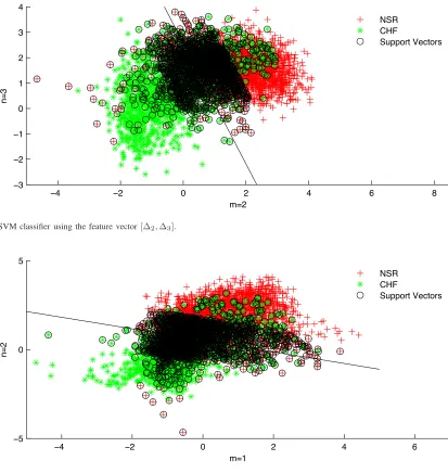 Fig. 4. The SVM classiﬁer using the feature vector [∆1, ∆2].