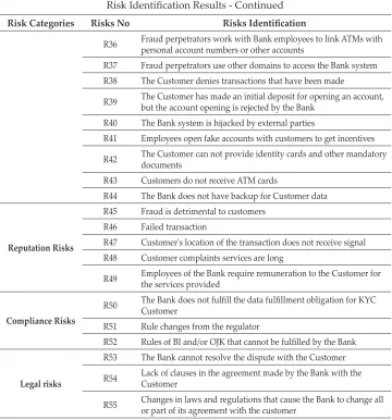 Table 2.Risk Identification Results - Continued