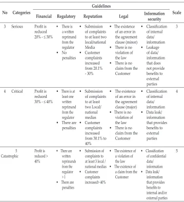 Table 4.Risk Indicator based on Impacts - Continued
