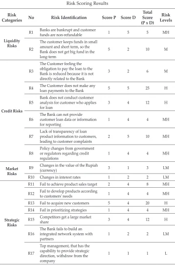 Table 5.Risk Scoring Results