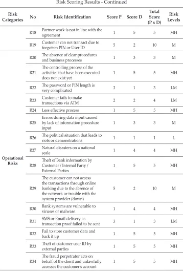 Table 5.Risk Scoring Results - Continued