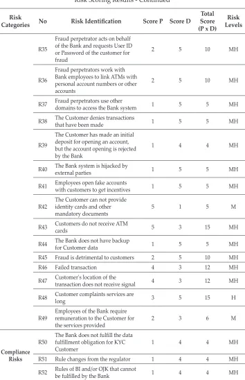 Table 5.Risk Scoring Results - Continued