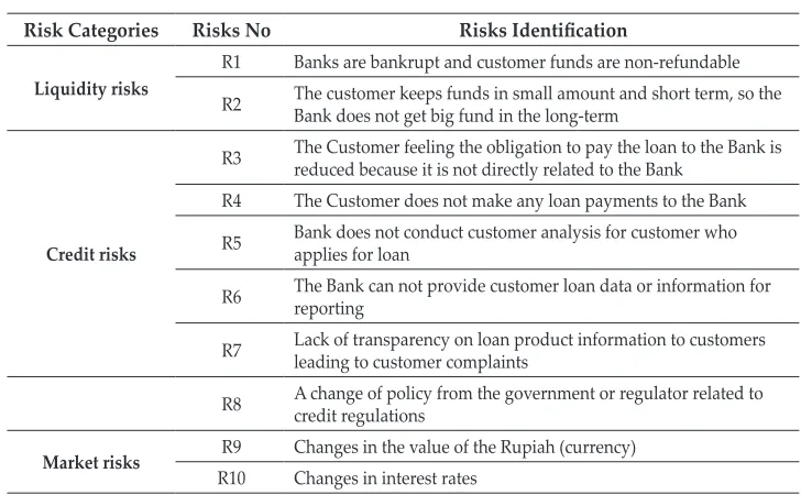 Table 2.Risk Identification Results