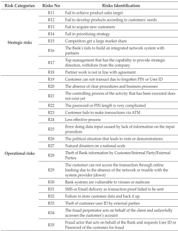 Table 2.Risk Identification Results - Continued