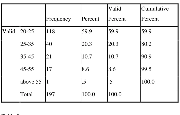 Table 3 Industry 