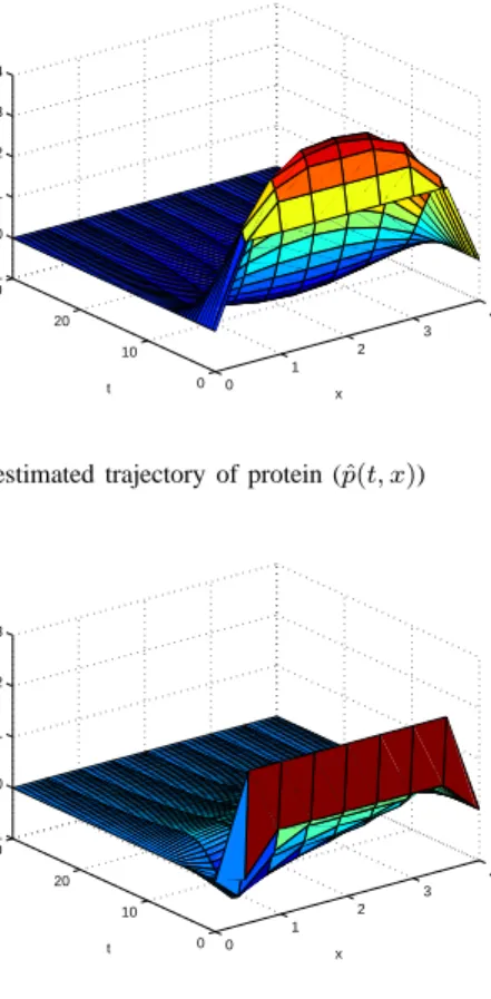 Figure 5. The estimated trajectory of protein (ˆ p (t, x))