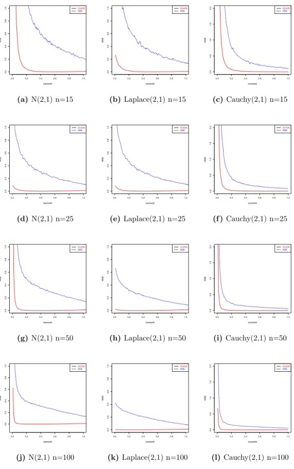Figure 1: MSE of ˆ µ from different distributions and sample size