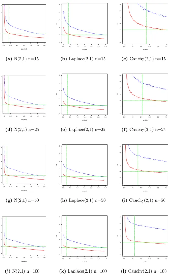 Figure 2: Estimated ˆ µ from different distributions and sample sizes. Red line is the ELKDFE; blue line is the KDFE; horizontal green line is µ = 2; vertical green