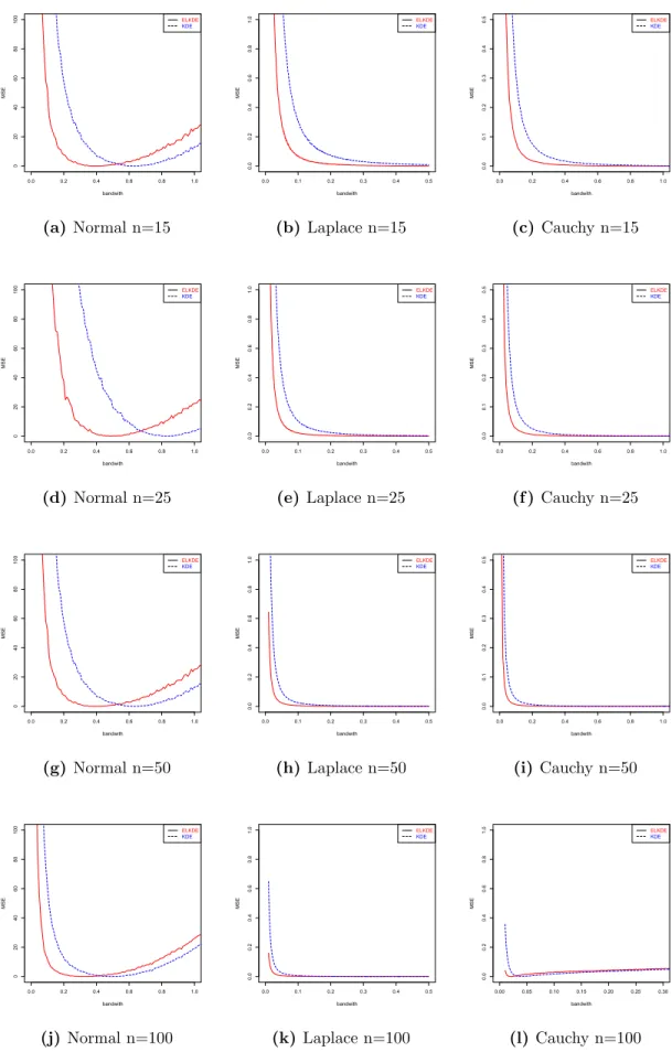 Figure 3: MSE of ˆ σ from different distributions and sample size
