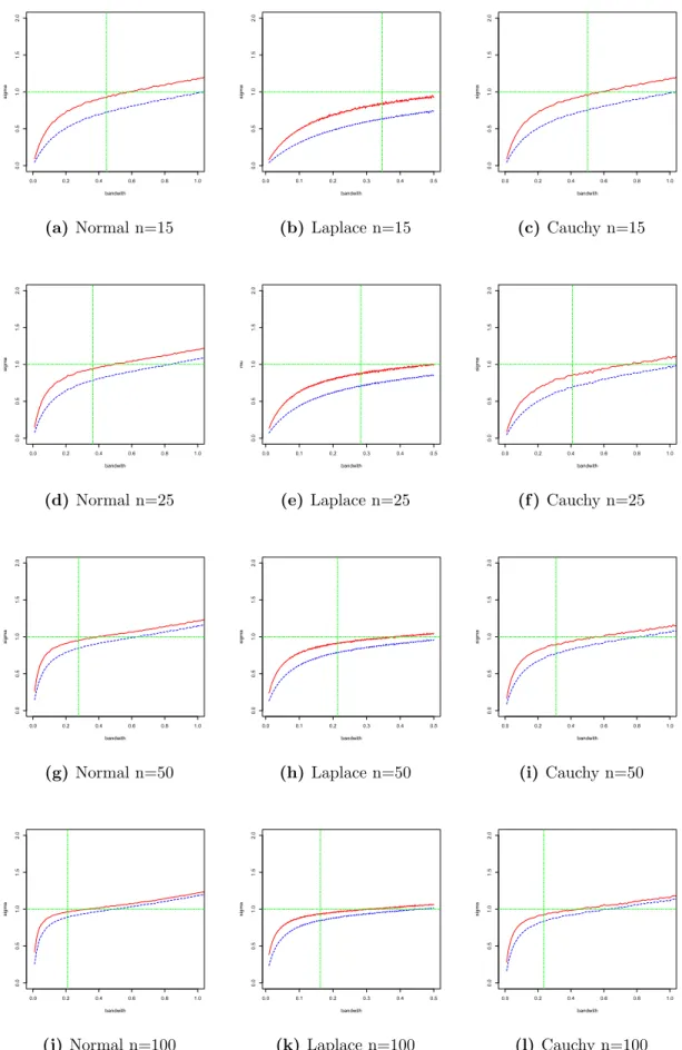 Figure 4: Estimated ˆ σ from different distributions and sample size. Red line is the ELKDFE; blue line is the KDFE; horizontal green line is σ = 1; vertical green line
