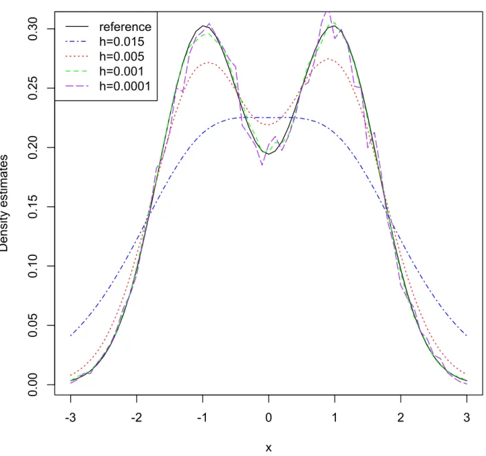Figure 5: Density estimate by GCA from bimodal distribution 0.5N (−1, 4/9) + 0.5N (1, 4/9) for different bandwidths