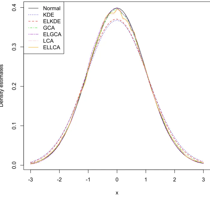 Figure 7: Kernel estimates from standard normal distribution for sample size n=15