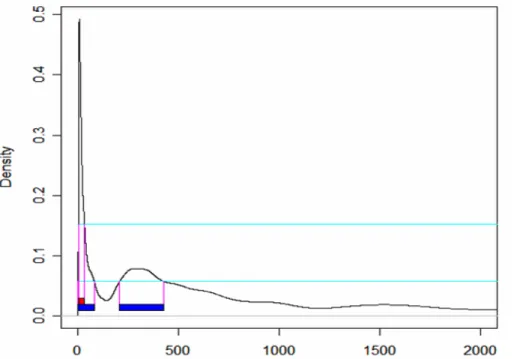 Figure 1. An example of density estimate of bootstrap distribution of half-life with  75% and 90% highest density regions
