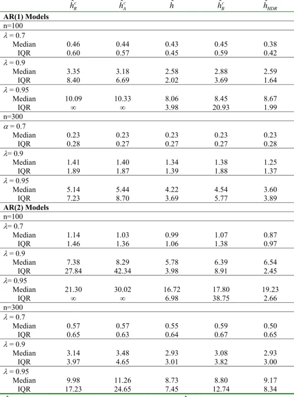 Table 1. Summary Statistics for the Absolute Error of Alternative Point Estimators    ˆ c h R ˆ ch A ˆh ˆ ch B ˆh HDR AR(1) Models    n=100  λ  = 0.7    Median  0.46 0.44 0.43 0.45 0.38  IQR 0.60 0.57 0.45 0.59 0.42  λ  = 0.9    Median  3.35 3.18 2.58 2.88