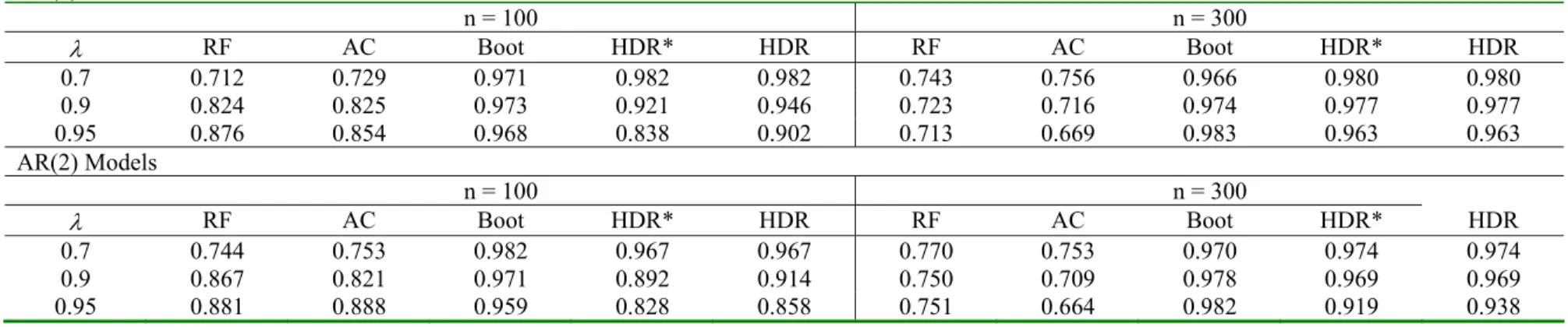 Table 2. Mean Coverage Rate of Confidence Intervals for half-life  Nominal Coverage = 0.75  AR(1) Models  n = 100  n = 300  λ RF  AC Boot  HDR*  HDR RF  AC Boot  HDR*  HDR  0.7  0.712 0.729 0.971 0.982 0.982 0.743 0.756 0.966 0.980 0.980  0.9  0.824 0.825 