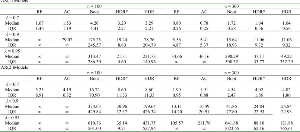 Table 3. Summary Statistics for the Length of 75% Confidence Intervals for the half-life  AR(1) Models  n = 100  n = 300    RF  AC Boot  HDR*  HDR RF  AC Boot  HDR*  HDR  λ  = 0.7  Median  1.67 1.53 4.20 3.29 3.29 0.80 0.78 1.72 1.64 1.64  IQR 1.46 1.19 4.
