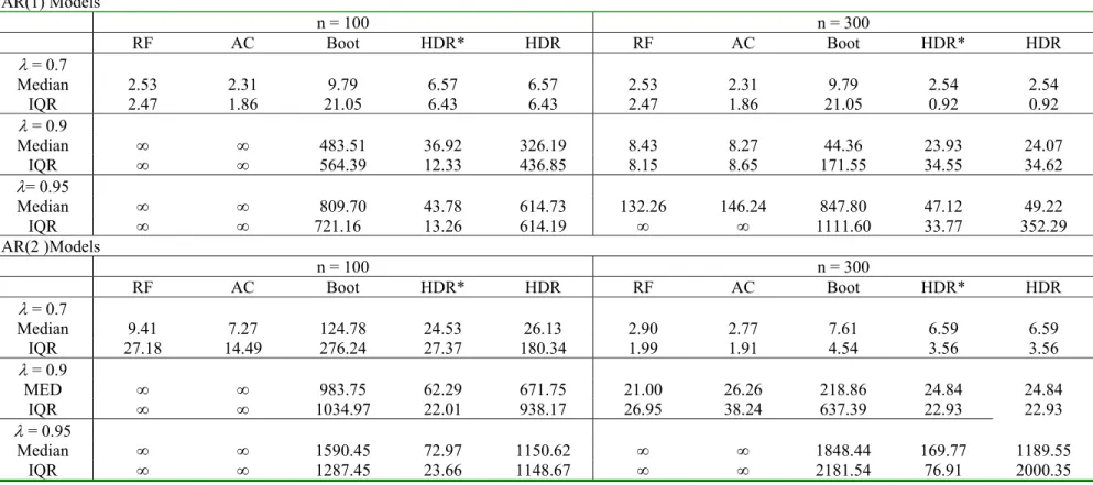 Table 4. Summary Statistics for the Length of 90% Confidence Intervals for the half-life  AR(1) Models  n = 100  n = 300    RF  AC Boot  HDR*  HDR RF  AC Boot  HDR*  HDR  λ  = 0.7  Median  2.53 2.31 9.79 6.57 6.57 2.53 2.31 9.79 2.54 2.54  IQR 2.47 1.86 21