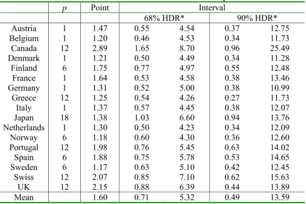 Table 5. Half-life estimates based on the bias-corrected bootstrap HDR method  p  Point Interval  68% HDR*  90% HDR*  Austria 1 1.47 0.55 4.54 0.37 12.75  Belgium  1 1.20 0.46 4.53 0.34 11.73  Canada  12  2.89 1.65 8.70 0.96 25.49  Denmark  1 1.21 0.50 4.4