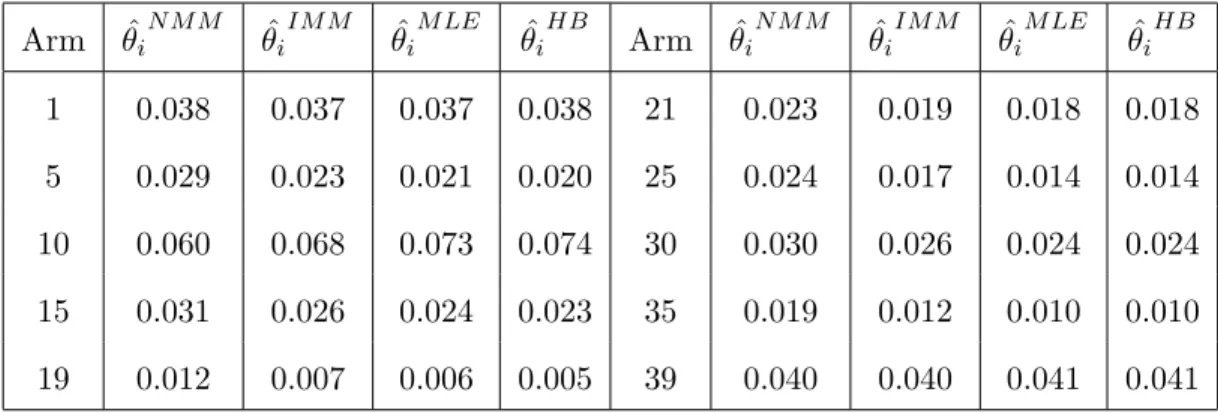 Table 2.1 Selected Empirical Bayesian and Hierarchical Bayesian Estimates for Terbinafine Trials Arm θ ˆ i N M M θ ˆ i IM M θ ˆ i M LE θ ˆ i HB Arm θ ˆ i N M M θ ˆ i IM M θ ˆ i M LE θ ˆ i HB 1 0.038 0.037 0.037 0.038 21 0.023 0.019 0.018 0.018 5 0.029 0.02