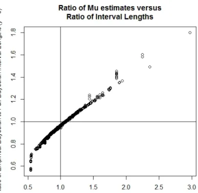 Figure 2.3 Ratio of Empirical Bayesian Interval Width using Method of Moments over Aver- Aver-age (Within Data Set) Hierarchical Bayesian Interval width using Haldane’s Prior versus Ratio of ˆ µ Estimates (Method of Moments Over Maximum Likelihood) for y i