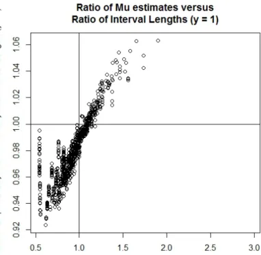 Figure 2.4 Ratio of Empirical Bayesian Interval Width using Method of Moments over Aver- Aver-age (Within Data Set) Hierarchical Bayesian Interval width using Haldane’s Prior versus Ratio of ˆ µ Estimates (Method of Moments Over Maximum Likelihood) for y i