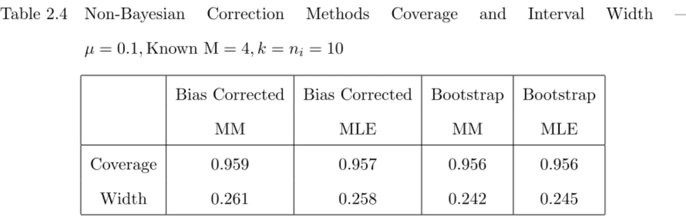 Table 2.4 Non-Bayesian Correction Methods Coverage and Interval Width — µ = 0.1, Known M = 4, k = n i = 10