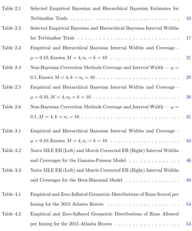 Table 2.1 Selected Empirical Bayesian and Hierarchical Bayesian Estimates for Terbinafine Trials 