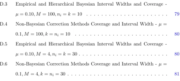 Table D.3 Empirical and Hierarchical Bayesian Interval Widths and Coverage - -µ = 0.10, M = 100, n i = k = 10 