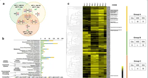 Fig. 1 Comparative analysis of the transcriptomes of change| in Glu culture, P. oxalicum HP7‑1 cultured in medium containing glucose (Glu), wheat bran (WB), or wheat bran plus Avicel (WA) as the carbon source