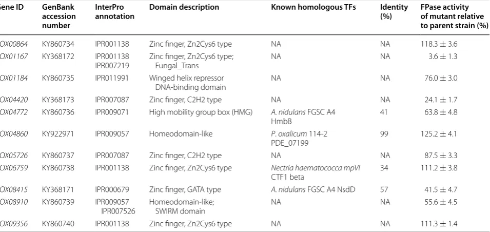 Table 1 Regulatory genes detected in this study that regulate cellulase production in P