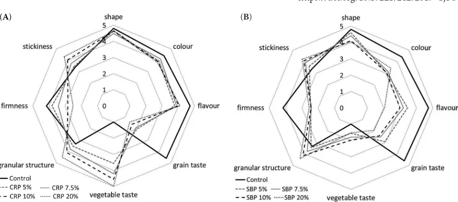Figure 1. Sensory evaluation of pasta with addition of celery root powder (CRP) (A) and sugar beet pulp powder (SBP) (B)