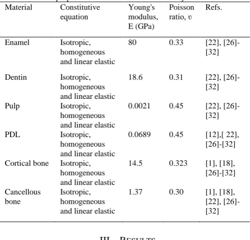Table I. Elastic properties of materials used in the study Material Constitutive Young's Poisson 