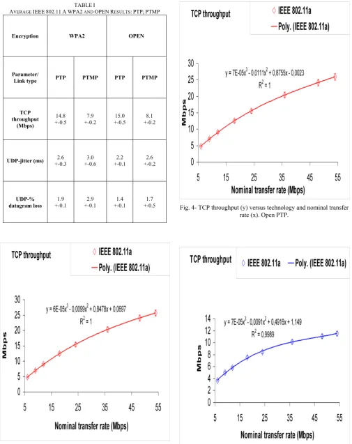 TABLE AVERAGE IEEE 802.11 A WPA2I  AND OPEN RESULTS: PTP; PTMP 
