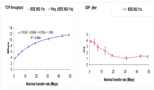 Fig. 8- UDP – jitter results versus technology and nominal transfer rate. Open PTP. 