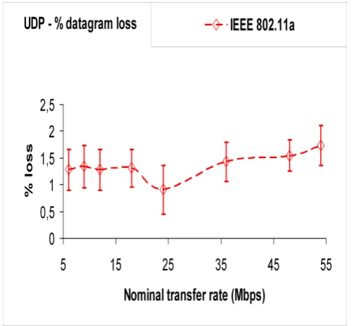 Fig. 10- UDP – percentage datagram loss results versus technology and nominal transfer rate