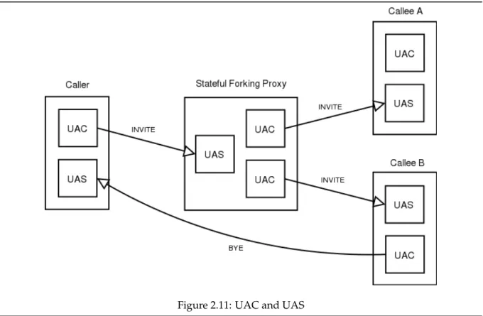 Figure 2.11: UAC and UAS