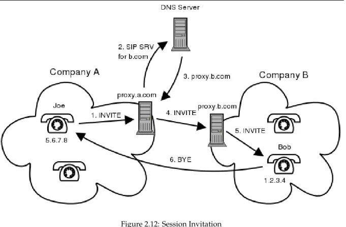 Figure 2.12: Session Invitation