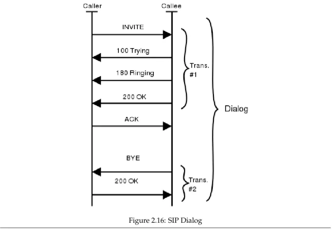 Figure 2.16: SIP Dialog