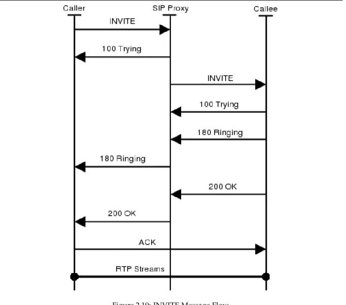 Figure 2.19: INVITE Message Flow
