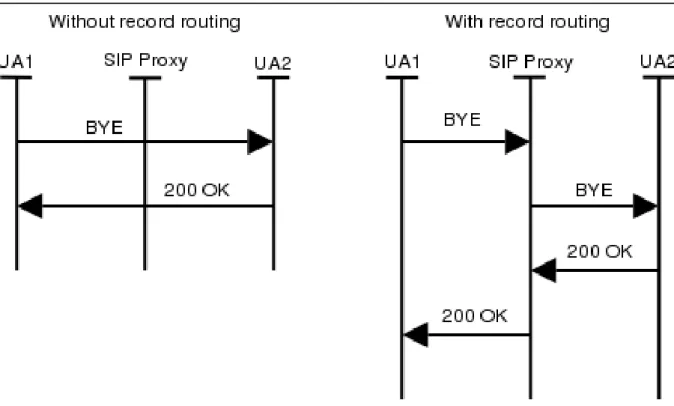 Figure 2.20: BYE Message Flow (With and without Record Routing)