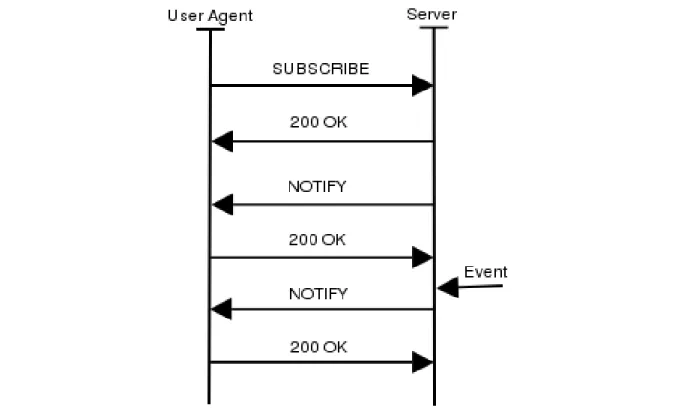 Figure 2.21: Event Subscription And Notification
